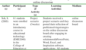 Maybe you would like to learn more about one of these? Pdf A Meta Analysis Of Research Of Problem Solving Activities In Online Discussion Semantic Scholar