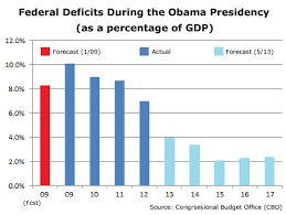 Memo To Media Deficits Rapidly Shrinking Spending Flat