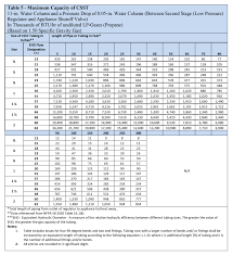 sizing propane piping systems rego