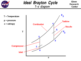 Turbine Engine Thermodynamic Cycle Brayton Cycle
