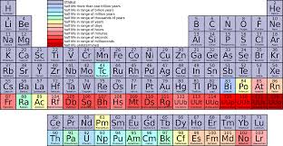periodic table of the elements in