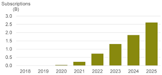 Ccs Insight Predicts 1 Billion Users Of 5g By 2023 With