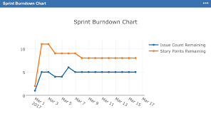 53 Correct Jira Burndown Chart In Confluence