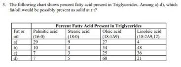 Solved 3 The Following Chart Shows Percent Fatty Acid Pr