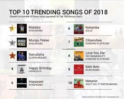 Here Are Facts About Kenyan Music In 2018 According To