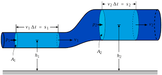Bernoulli S Equation Energy Education