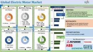 electric motor market size trends