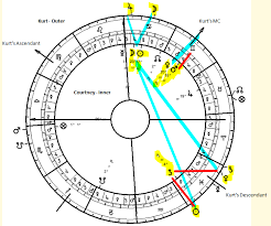 Synastry In Ancient Astrology Bare Basics With Kurt Cobain