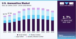 ammunition market size share outlook