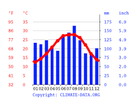 The old farmer's almanac's extended forecasts can be used to make more informed decisions about future plans that depend on the weather, from vacations and weddings to gardening, hiking, and other outdoor activities. New Orleans Climate Average Temperature Weather By Month New Orleans Weather Averages Climate Data Org