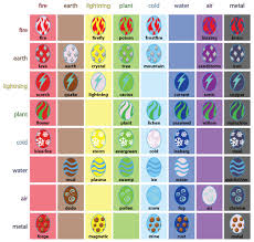 Judicious Dragonvale Breeding Guide Egg Chart Breeding Guide