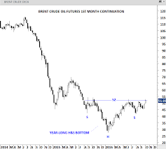 Wti Crude Oil Brent And Wti Crude Oil Price Chart