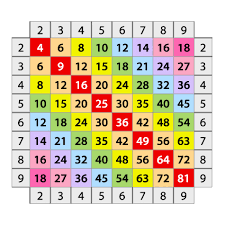 Image result for 3, 6, 9 times tables