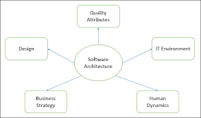 software architecture design introduction
