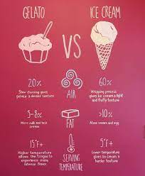 Gelato typically contains 70% less air and more flavouring than other kinds of frozen desserts. Delini Artisanal Gelato Gelato Vs Ice Cream Vs Sorbetto