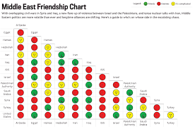 Middle East Friendship Chart