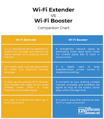 Difference Between Wi Fi Extender And Booster Difference