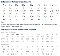 Dutch Alphabet And Pronunciation Free Language Dutch