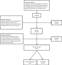 Flow Chart Of Patient Selection For The Clinician Based