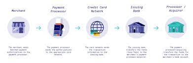 the credit card payment process