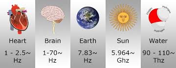 Image result for earth's frequency averages 7.83 hertz, it cycles throughout the day, peaking twice,