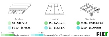fixr com floor repair cost sagging