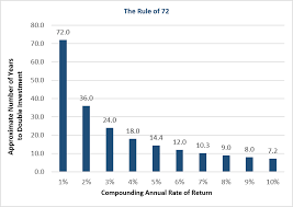 Rule Of 72 In Doubling Investments The Tortoise Mindset