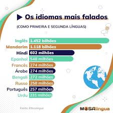 a língua mais falada no mundo nosso