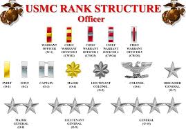 Pin By The Gunfighter On Devildog S Den Usmc Ranks