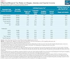 Ya 2020 malaysia tax rates and chargeable income. What Is The Difference Between Marginal And Average Tax Rates Tax Policy Center
