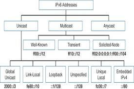 ipv6 address types high level overview