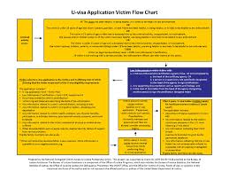Flowchart U Visa Applications By Evelia Romero Libguides