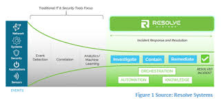 Esg Lab First Look Resolve Systems Accelerating Security