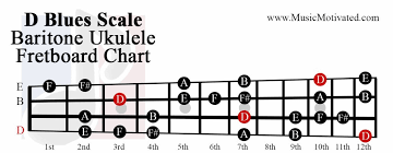 D Major Blues Scale Charts For Ukulele
