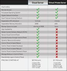 Cloud Vs Vps Cloud Server Or Virtual Private Server