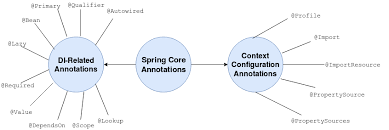 spring core annotations java code geeks