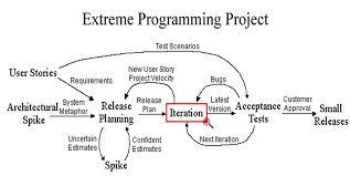 extreme programming xp core values