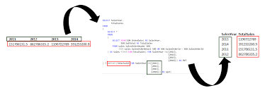 static and dynamic sql pivot and