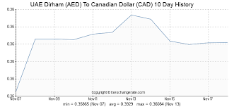 270 Aed Uae Dirham Aed To Canadian Dollar Cad Currency