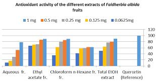 Chart For The Antioxidant Activity Of The Different Extracts