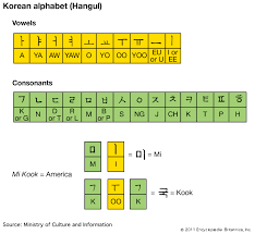 Hangul Alphabet Chart Pronunciation Britannica