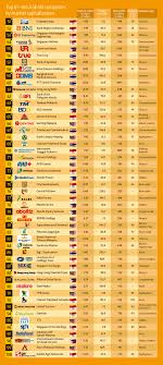 Penasonic and panasonic are part of each other, which locations in many different countries. Top 100 Asean Companies In 2014 Asean Up