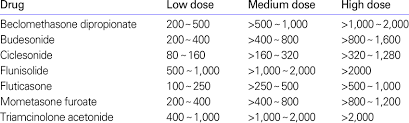 Estimated Equipotent Daily Doses G Of Inhaled Steroids For