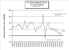 Inflationdata M1 Money Supply And Inflation