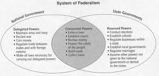 Federalism Is The Federal System That Divides Governmental