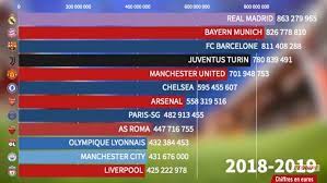 Resultat Ligue Des Champions - Quel club domine le classement des primes (17 milliards d'euros) versées  par l'UEFA en Champions League depuis 1992 ? - SportBuzzBusiness.fr