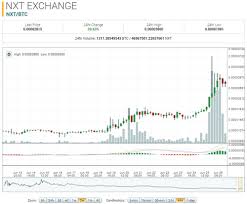 Nxt Btc Up 117 60 On The Week Nxter Org