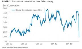 A Temporary Gold Breakout And Global Asset Correlation