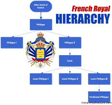 French Royal Hierarchy Titles Hierarchical Structure And