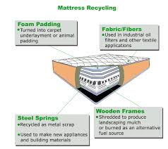 mattress recycling clic recycling